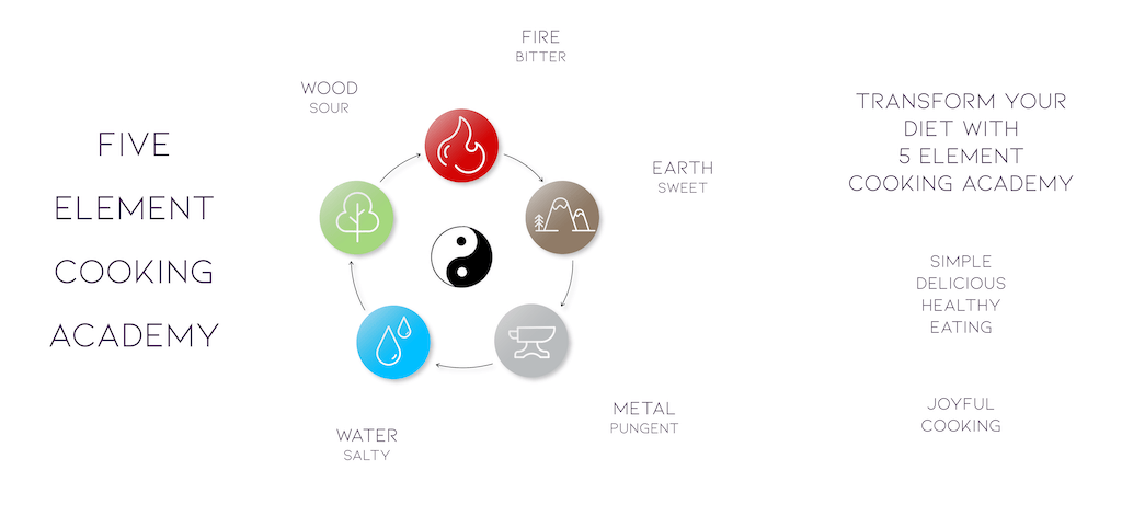 five element cooking academy banner showing creation cycle with wood, fire, earth, metal and water symbols